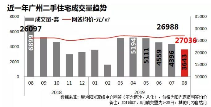 房子降价30万没人买，广州业主：我太难了！