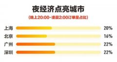 热销130万支冰激凌 美团大牌美食狂欢节