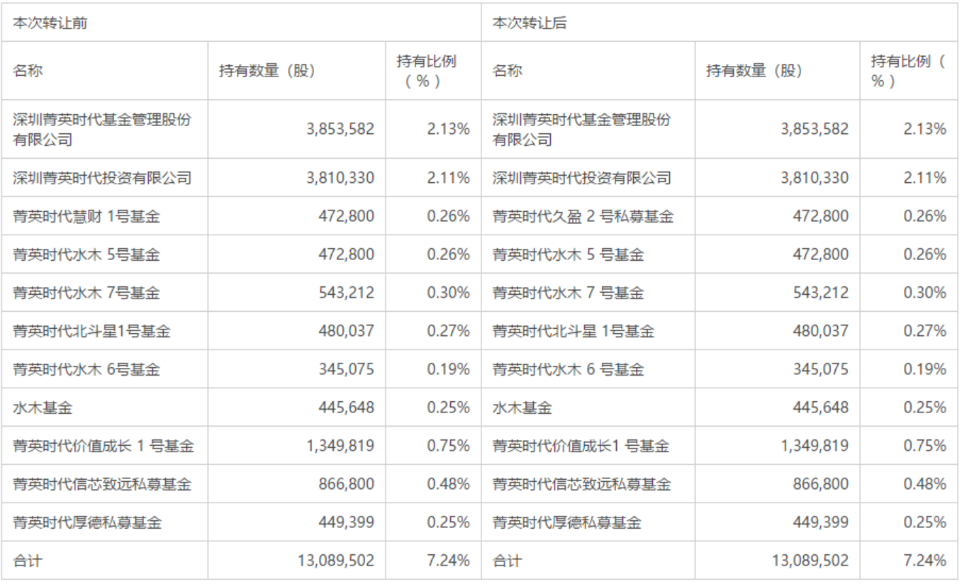 东杰智能股东转让0.26%股份给其一致行动人