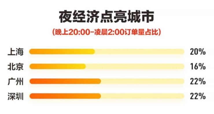 热销130万支冰激凌 美团“大牌美食狂欢节”刮起“轻餐饮”风潮