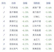 午评:沪指震荡走低跌0.05% 个股涨跌互