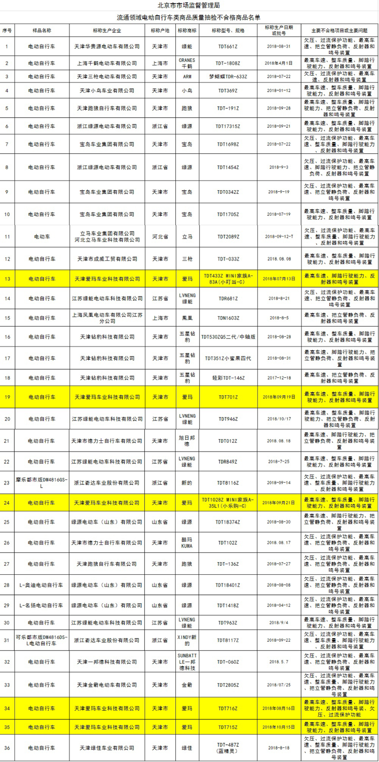 爱玛多款电动自行车质检不合格被罚 IPO排队超一