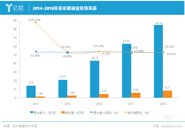 点评美年健康2019半年报：业务转型调整，大数据是发展趋势