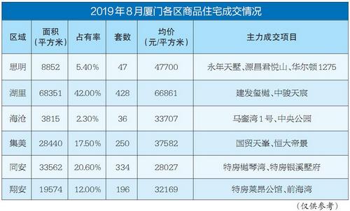 8月厦门楼市成交稳步上升 30余楼盘将开盘或加推