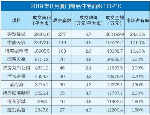 8月厦门楼市成交稳步上升 30余楼盘将开盘或加推