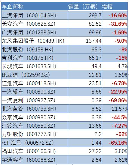 车市下行业绩承压：上半年七成车企净利下滑或亏损