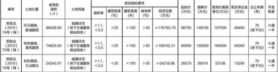 起始价21.54亿元!郑州278.26亩国有建设用地挂牌出让