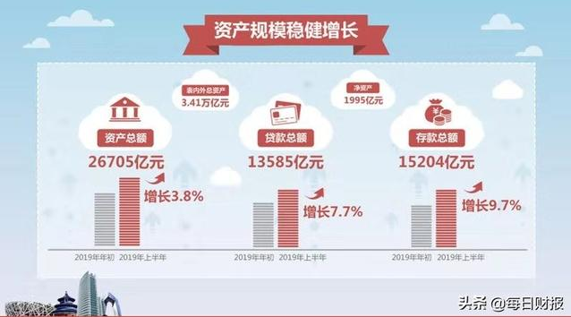 ＂百年银行＂之路走得怎样？北京银行2019中报给你