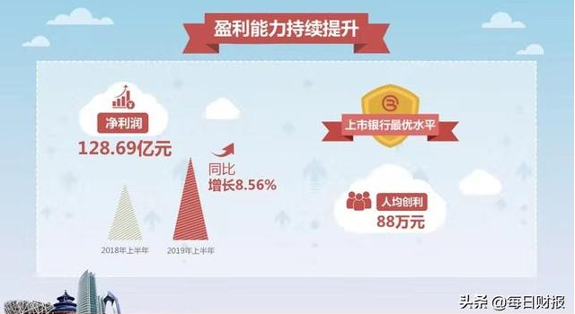 ＂百年银行＂之路走得怎样？北京银行2019中报给你