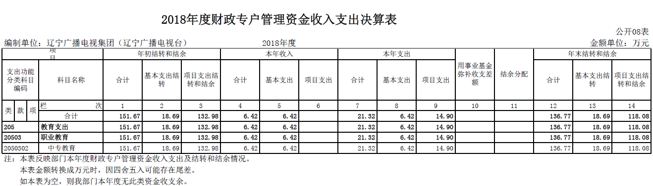 辽宁广播电视集团（辽宁广播电视台）2018年度部门决算