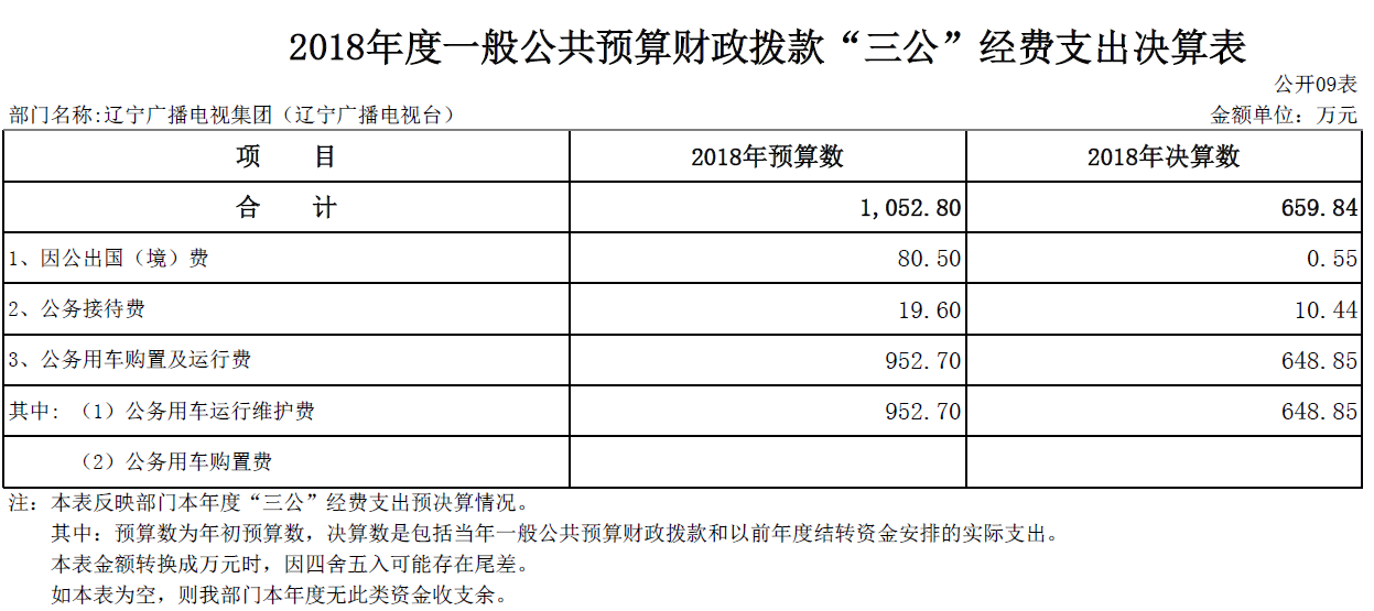 辽宁广播电视集团（辽宁广播电视台）2018年度部门决算