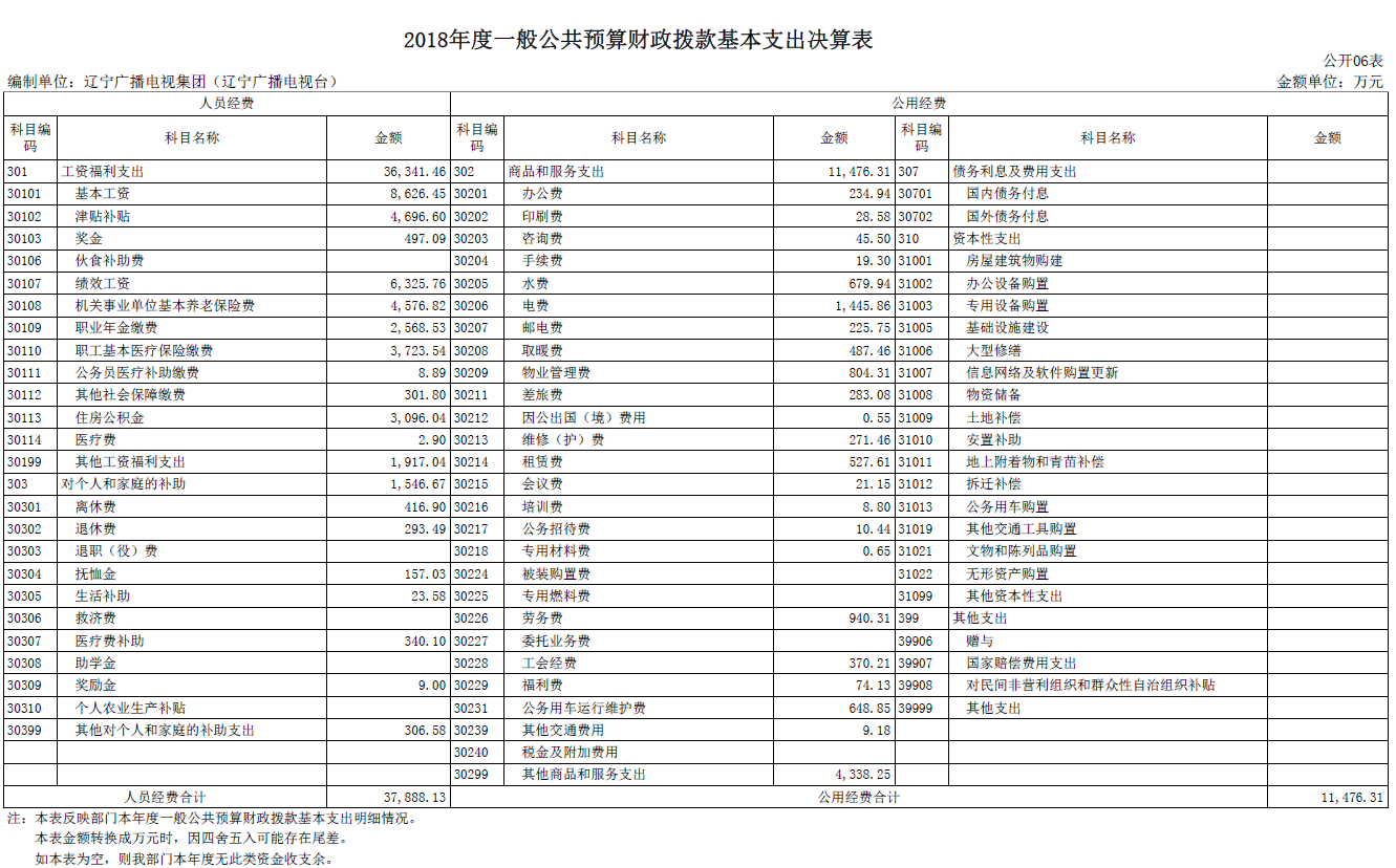 辽宁广播电视集团（辽宁广播电视台）2018年度部门决算