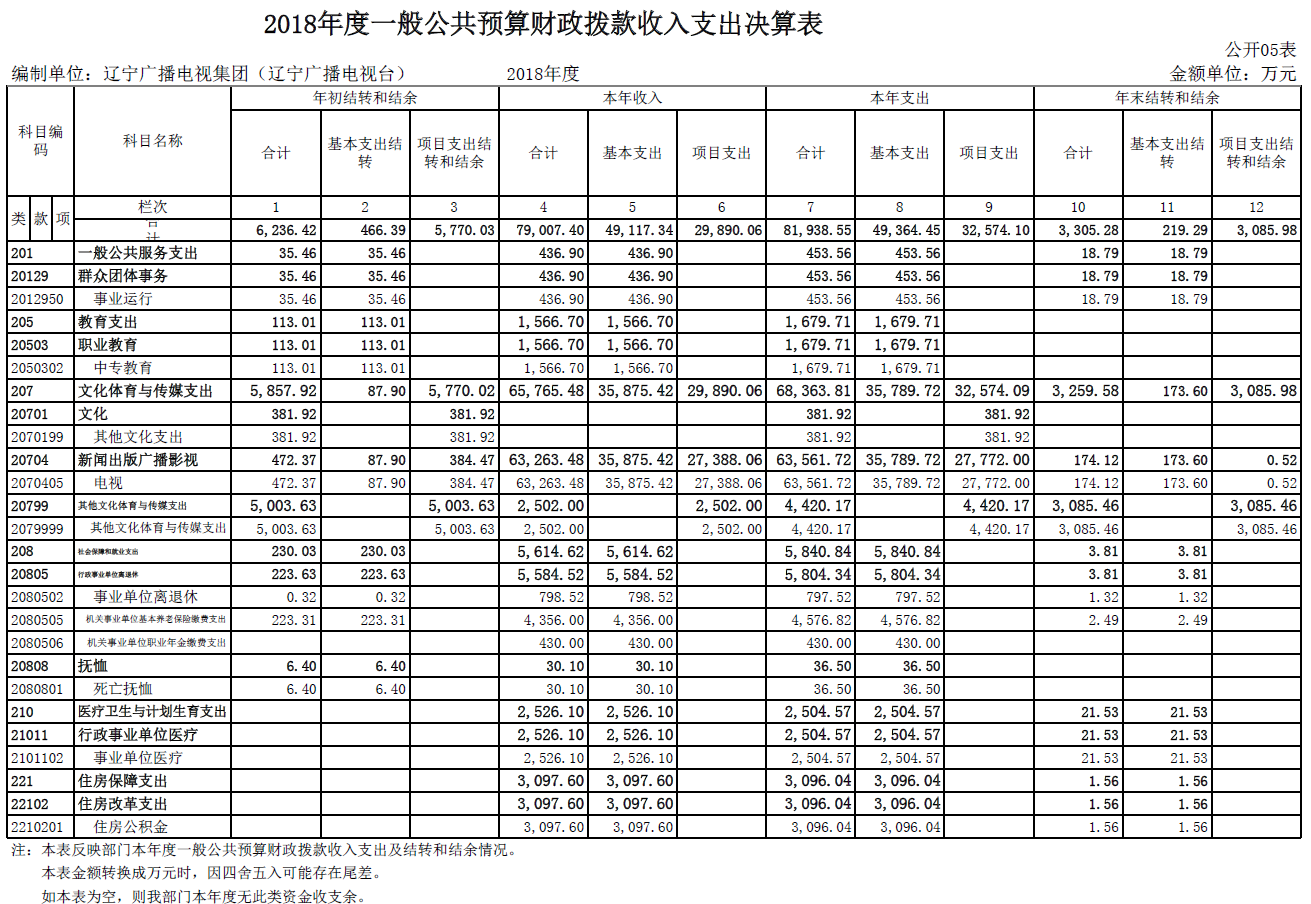 辽宁广播电视集团（辽宁广播电视台）2018年度部门决算