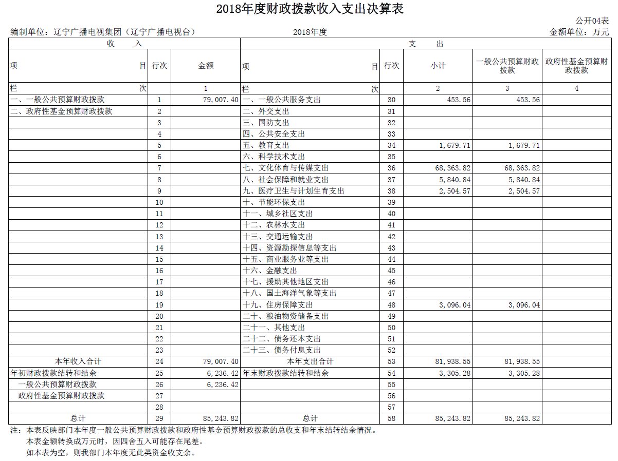 辽宁广播电视集团（辽宁广播电视台）2018年度部门决算