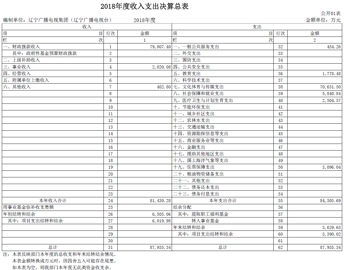 辽宁广播电视集团（辽宁广播电视台）2018年度部门决算