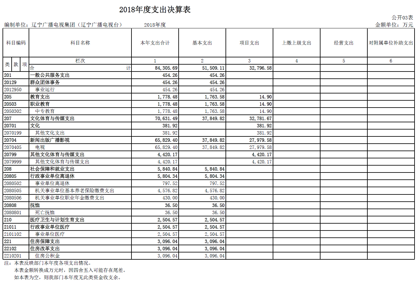 辽宁广播电视集团（辽宁广播电视台）2018年度部门决算