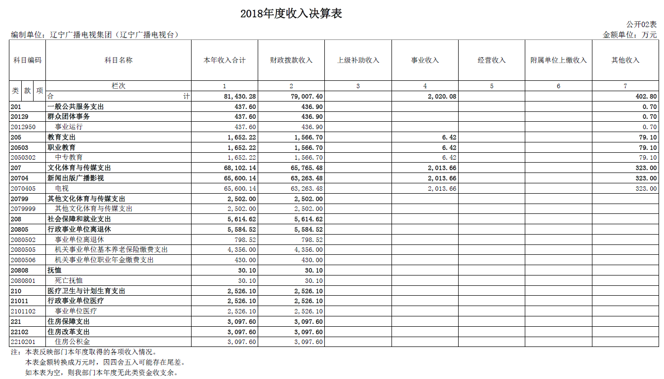 辽宁广播电视集团（辽宁广播电视台）2018年度部门决算