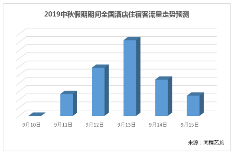 报告：中秋节民航铁路客流高峰为本月12日和15日