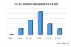 报告:中秋节民航铁路客流高峰为本月