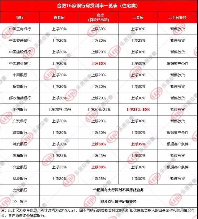 太狠！合肥12家银行二手房停贷，首套房贷款利率最高上浮35%