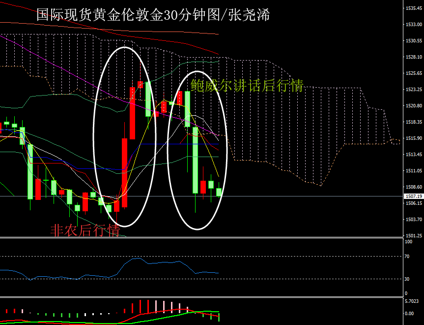 张尧浠：金价非农夜先涨后跌、回调未尽以通道