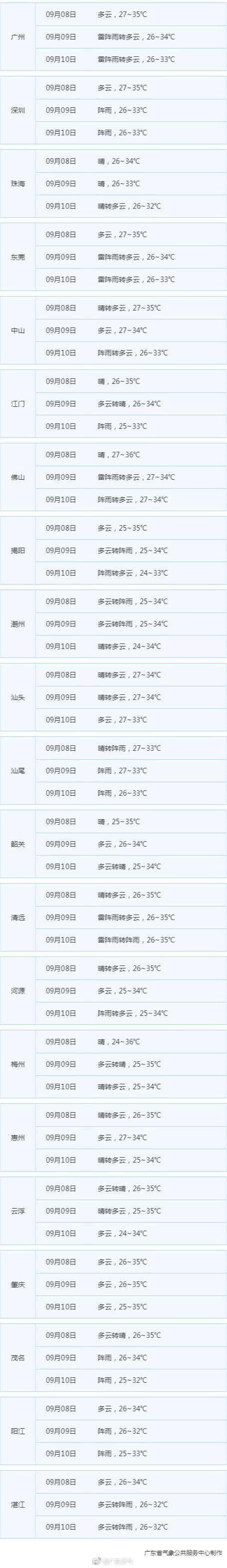 广东中秋前高温有雨体感温度40℃＋ 新台风也快来了