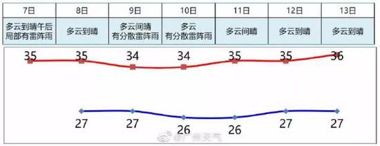 广东中秋前高温有雨体感温度40℃＋ 新台风也快来了