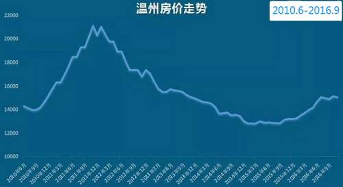 这一点一直传承到现在。 分水岭出现在2011年，全国行情盛极而衰。房价过快上涨引起了政府的注意。各地限购令等调控政策纷纷出台，炒房团被深度套牢。