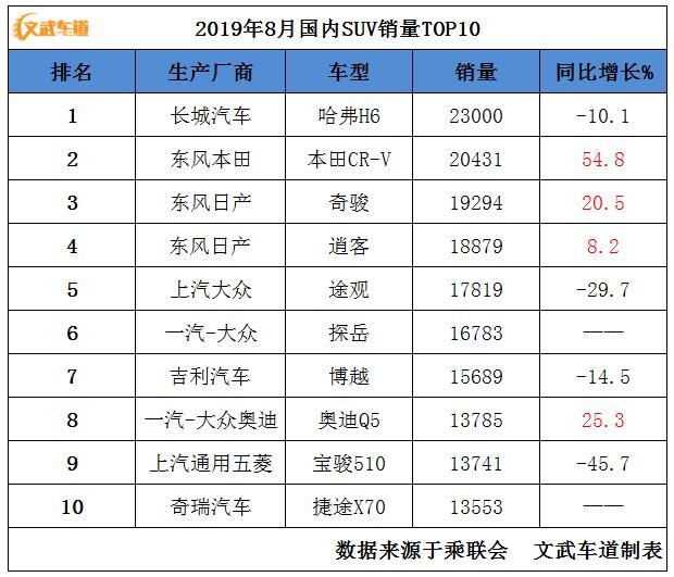 8月SUV销量排名TOP10：本田CR-V稳居第二、捷途X70意外进前十