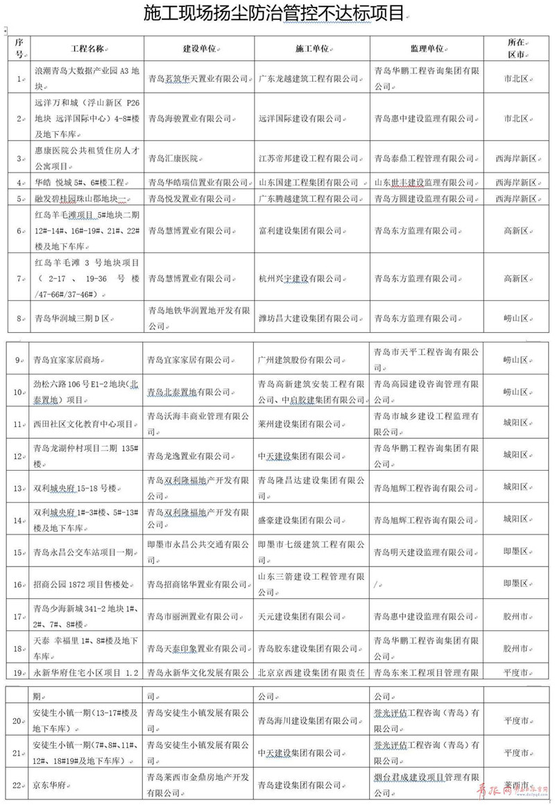 治理扬尘不达标！青岛22个建设项目被通报