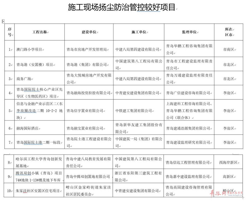 治理扬尘不达标！青岛22个建设项目被通报