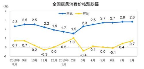 8月猪肉价格大涨超4成 水果涨幅回落 蔬菜降价