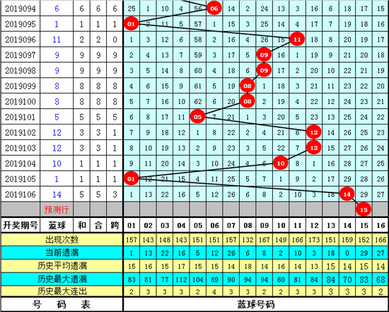 [新浪彩票]庄德双色球19107期预测：注意重码30