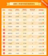 上周成都二手房成交量略有下滑价格依