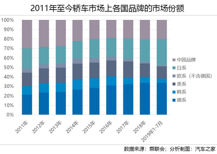 车市透视 轿车市场十年竞争格局之演变