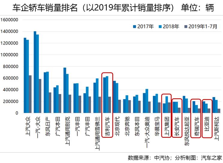 车市透视 轿车市场十年竞争格局之演变