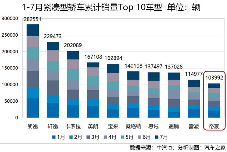 车市透视 轿车市场十年竞争格局之演变