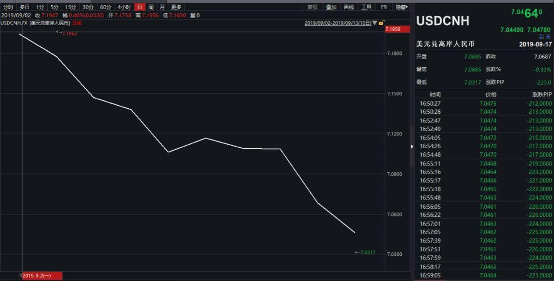 风云突变！人民币9月来飙升1600点 背后发生了什
