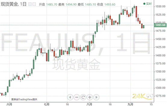 两则消息刺激市场“上蹿下跳” 黄金多头套现离场、站在大跌边缘？