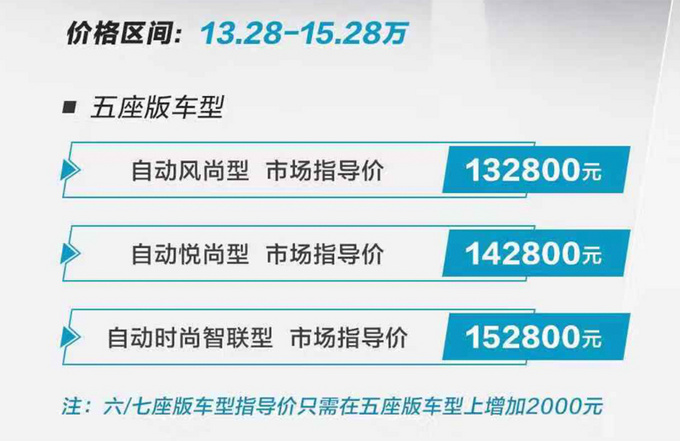 长安欧尚科赛GT售13.28万起 换2.0T引擎涨价2.3万