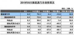 8月份汽车销量降幅扩大 新能源车迎来"