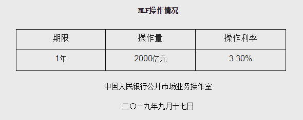 央行开展2000亿元1年期MLF操作 操作利率保持不变