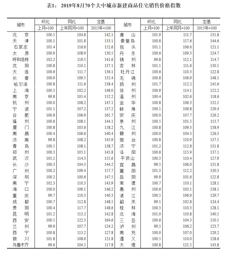 70城8月房价出炉！济南新房首次降价 二手房青岛