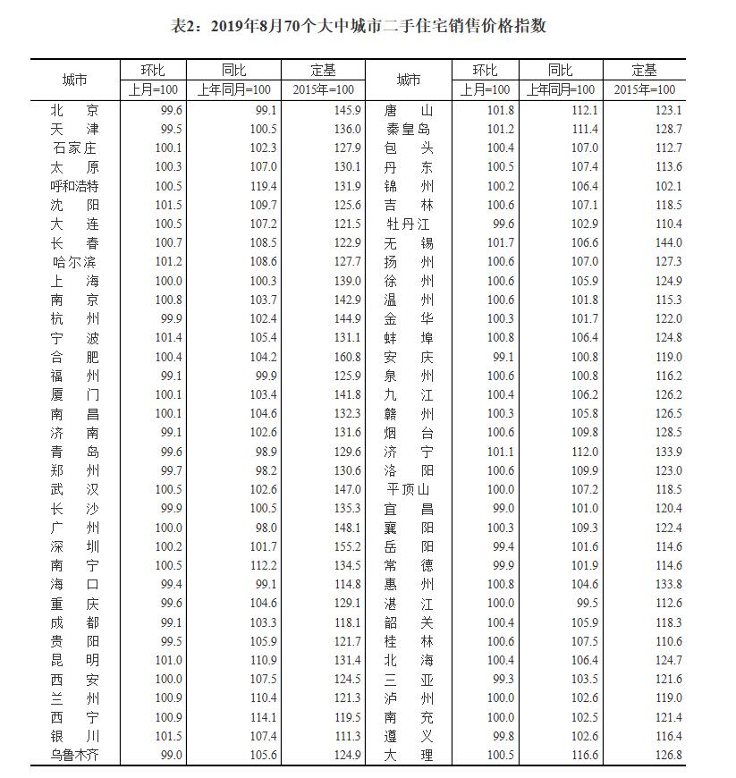 70城8月房价出炉！济南新房首次降价 二手房青岛