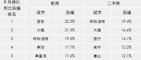 继续降温！8月全国房价同比涨幅全面回落，北上广深二手房价格微跌，这些城市还在涨