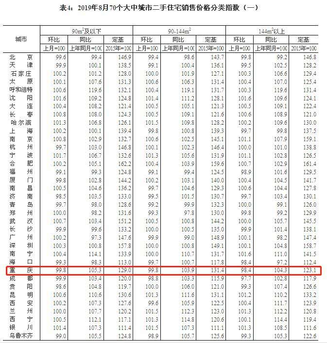 8月70城房价公布 重庆新房、二手房价格均环比回
