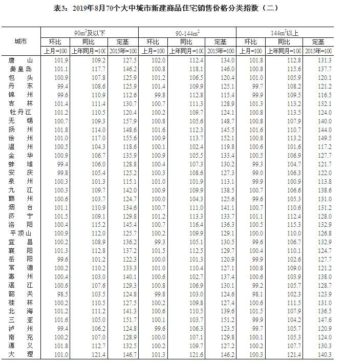 8月70城房价公布 重庆新房、二手房价格均环比回