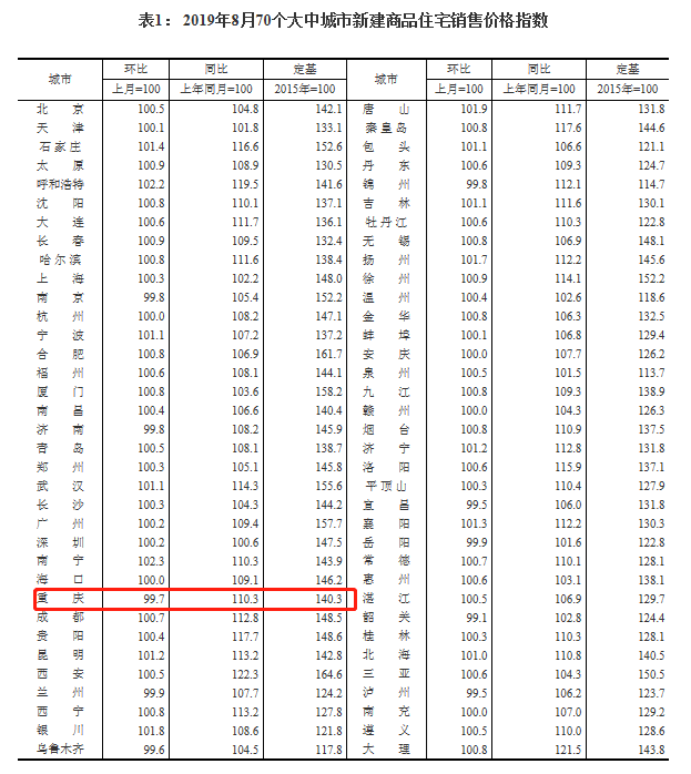 8月70城房价公布 重庆新房、二手房价格均环比回