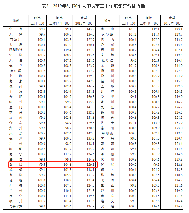 8月70城房价公布 重庆新房、二手房价格均环比回