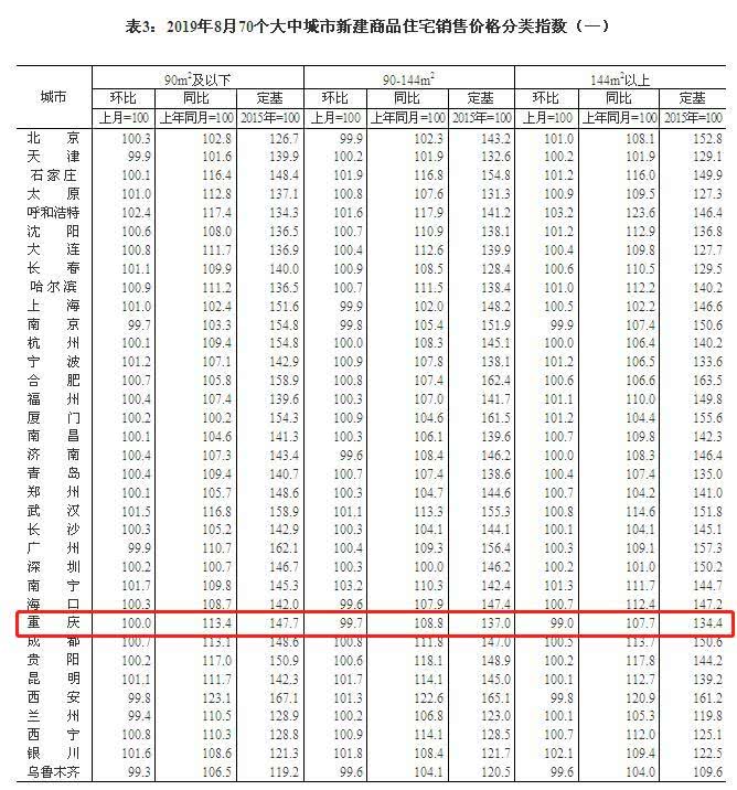 8月70城房价公布 重庆新房、二手房价格均环比回